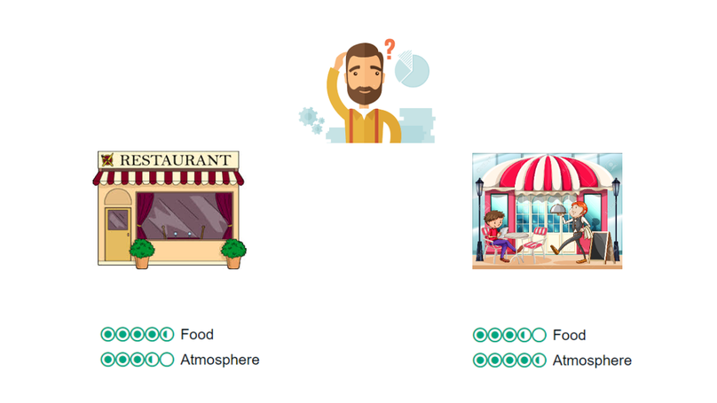 Single-dimensional versus Multi-dimensional Online Ratings